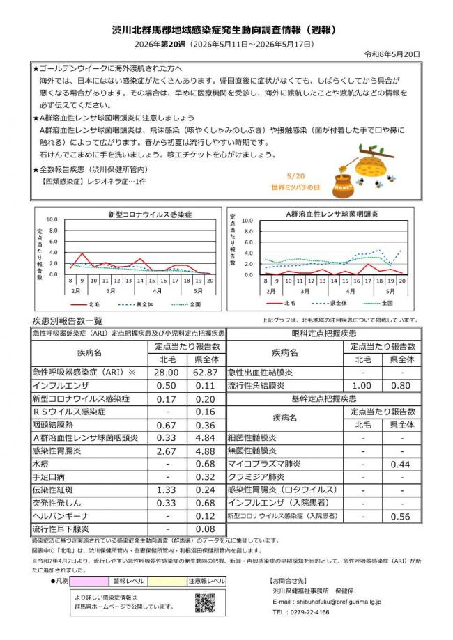 渋川北群馬郡地域感染症発生動向調査情報 第20週の画像