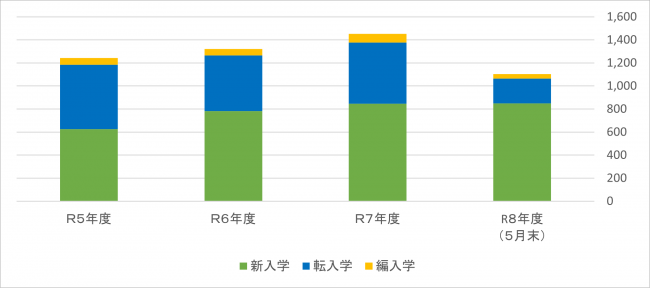 入学者数推移のグラフの画像