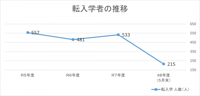 転入学者数推移のグラフの画像
