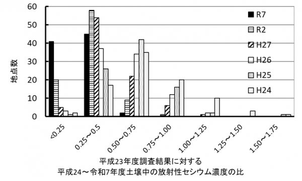 6年間の濃度の比率を表す棒グラフの画像
