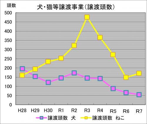 犬猫譲渡事業(譲渡頭数)の推移グラフ画像