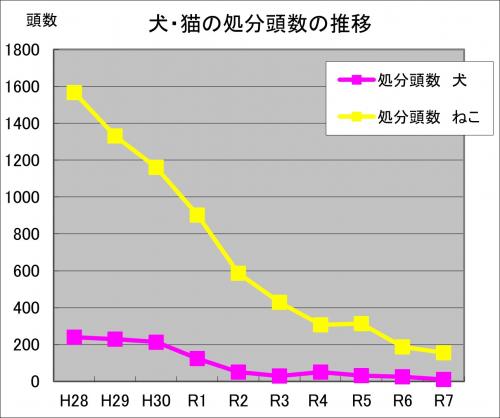 犬猫処分頭数の推移グラフ画像