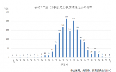 令和7年度 知事部局工事成績評定点の分布の画像