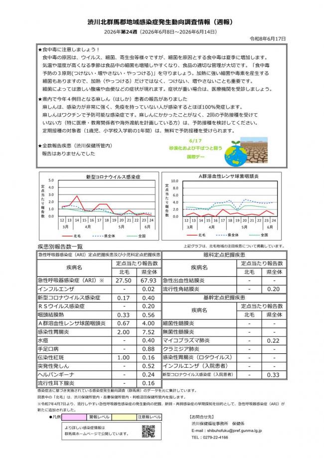渋川北群馬郡地域感染症発生動向調査情報 第24週 画像