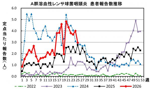 A群溶血性レンサ球菌咽頭炎 患者報告推移の画像