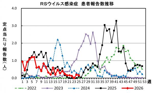 RSウイルス感染症 患者報告推移の画像