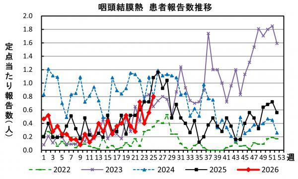 咽頭結膜熱 患者報告数推移のグラフ画像