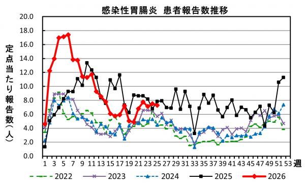 感染性胃腸炎 患者報告数推移の画像
