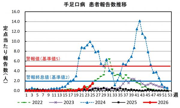 手足口病 患者報告数推移グラフの画像