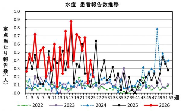 水痘　患者報告推移の画像