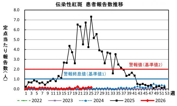 伝染性紅斑 患者報告数推移グラフの画像