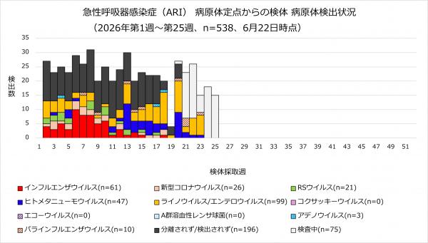 ARI病原体検出状況のグラフ画像