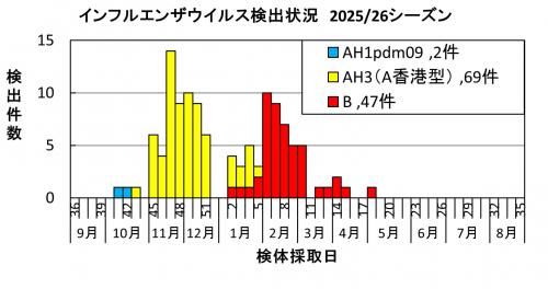 インフルエンザ ウイルス検出状況2025/26シーズン画像