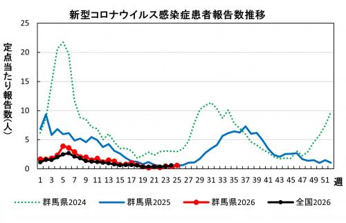 新型コロナウイルス感染症 患者報告数推移グラフ画像