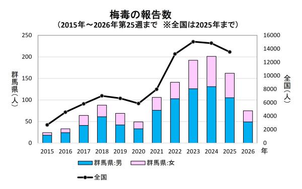 梅毒の報告数(推移)グラフ画像