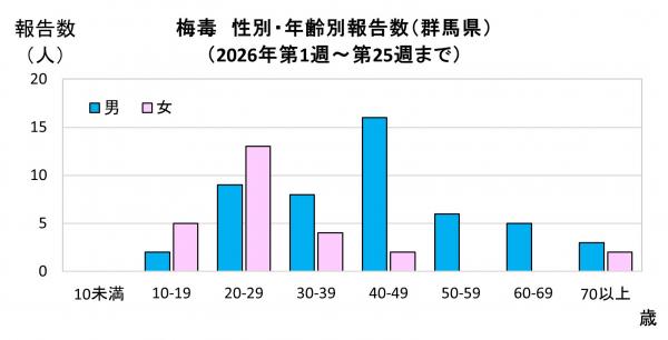 性別・年齢別報告数(2021年)グラフ画像 性別・年齢別報告数(2026年)グラフ画像