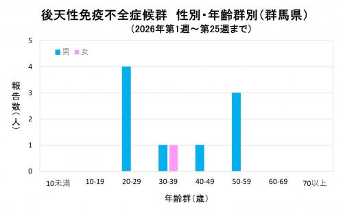 エイズ　性別・年齢群別グラフ画像（2026年）