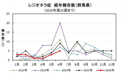 レジオネラ症経年報告数(群馬県)グラフ画像