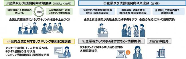 リスキリング事例共有促進事業の概要図の画像