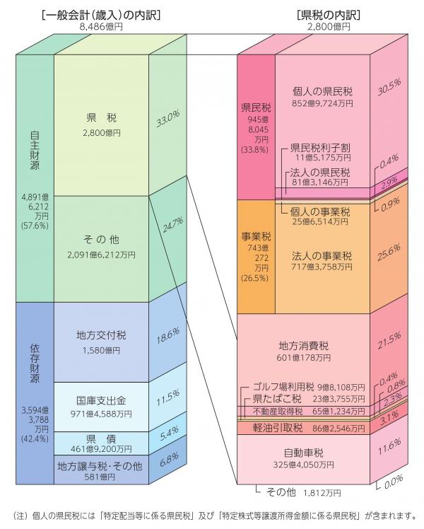 県の予算と県税収入グラフ画像