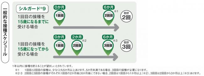 シルガード接種スケジュール