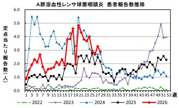 A群溶血性レンサ球菌咽頭炎 患者報告推移の画像