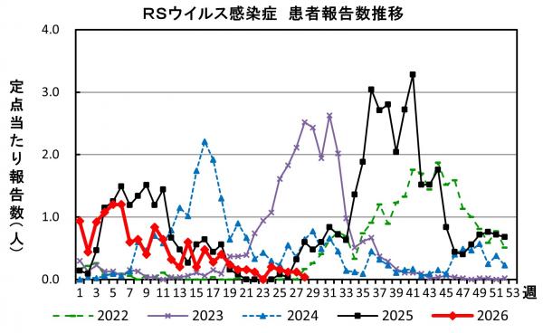 RSウイルス感染症 患者報告推移の画像