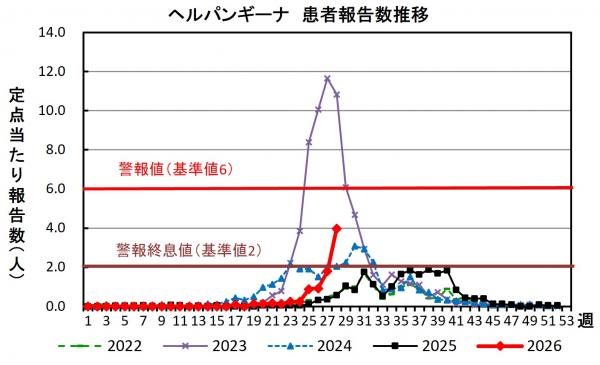 ヘルパンギーナ 患者報告推移グラフの画像