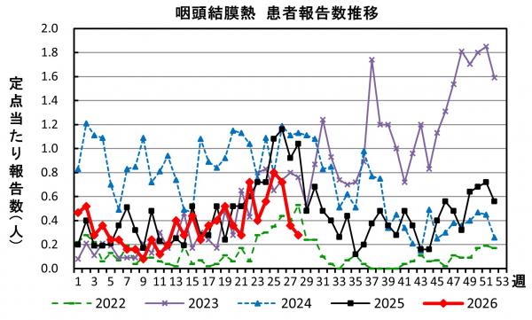 咽頭結膜熱 患者報告数推移のグラフ画像