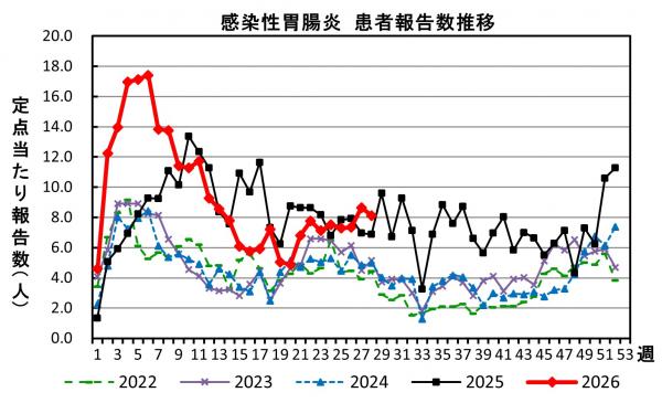感染性胃腸炎 患者報告数推移の画像