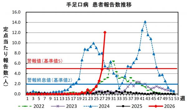 手足口病 患者報告数推移グラフの画像