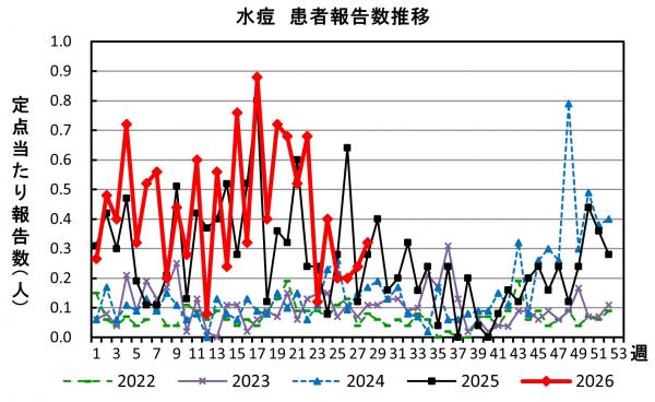 水痘 患者報告推移の画像