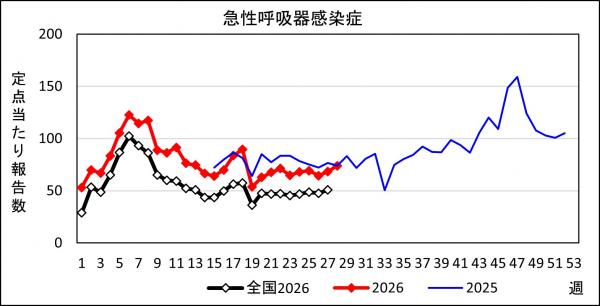 急性呼吸器感染症 患者報告推移の画像