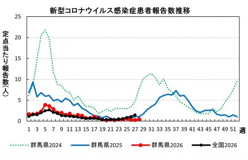 新型コロナウイルス感染症 患者報告数推移グラフ画像