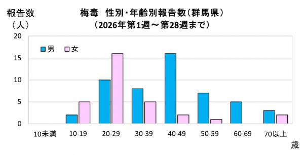 性別・年齢別報告数(2021年)グラフ画像 性別・年齢別報告数(2026年)グラフ画像
