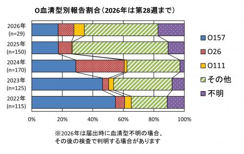 O血清型別報告割合グラフ画像 O血清型別報告割合(2022年から2026年まで)グラフ画像