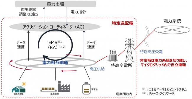 自営線マイクログリッド全体イメージ図の画像
