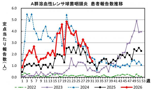 A群溶血性レンサ球菌咽頭炎 患者報告推移の画像