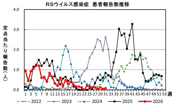 RSウイルス感染症 患者報告推移の画像