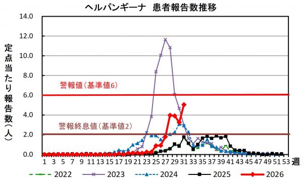 ヘルパンギーナ　患者報告推移グラフの画像