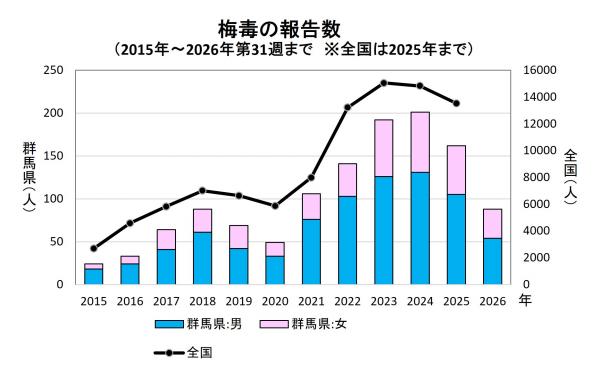梅毒の報告数(推移)グラフ画像