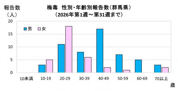 性別・年齢別報告数(2021年)グラフ画像 性別・年齢別報告数(2026年)グラフ画像