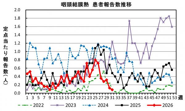咽頭結膜熱　患者報告数推移のグラフ画像