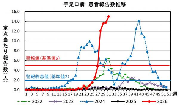 手足口病 患者報告数推移グラフの画像