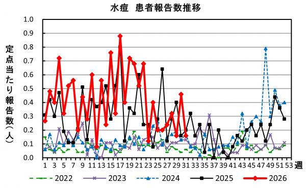 水痘 患者報告推移の画像