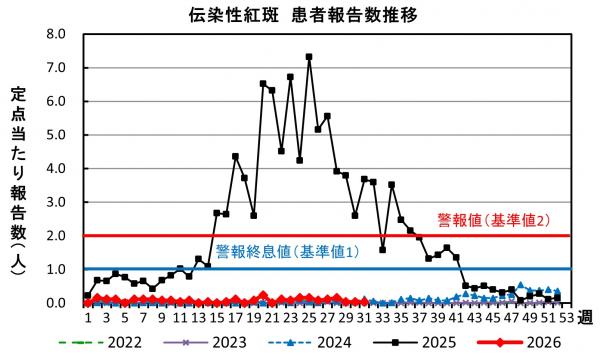 伝染性紅斑　患者報告数推移グラフの画像