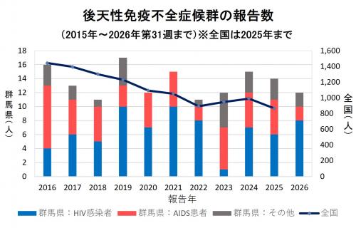 性別・年齢別報告数（2026年）グラフ画像