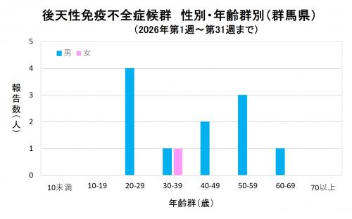 エイズ　性別・年齢群別グラフ画像（2026年）