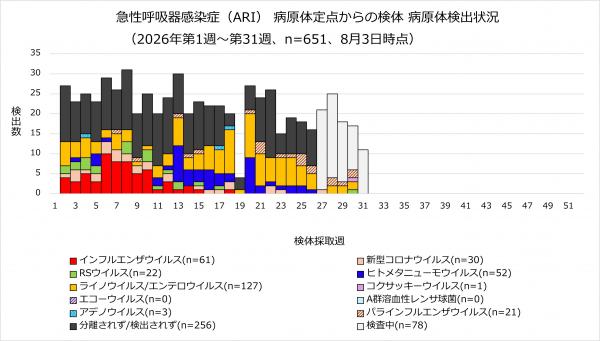 ARI病原体検出状況のグラフ画像