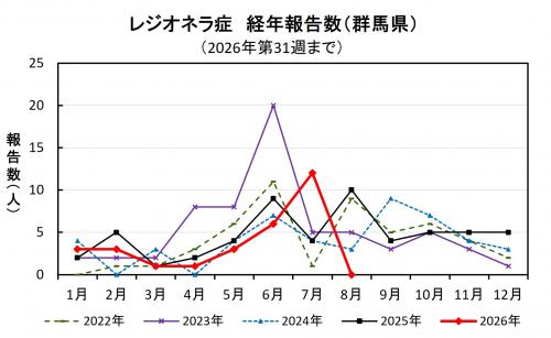レジオネラ症経年報告数（群馬県）グラフ画像